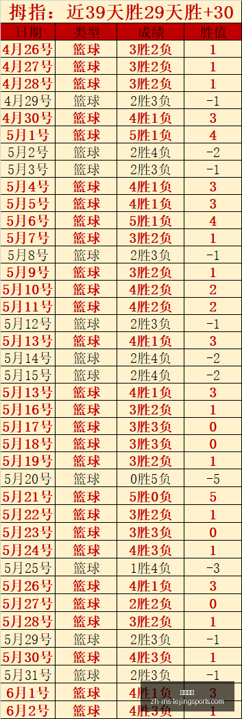连续六胜,巅峰状态南,京战队风采,乐竞体育官网,乐竞体育App,乐竞体育直播,乐竞体育平台,乐竞体育入口